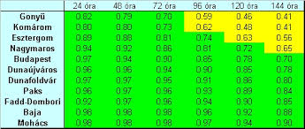 Időjárás előrejelzés, meteorológia pártai lucia és †aigner szilárd cégétől. Vizugyi Honlap
