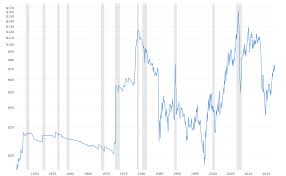 West texas intermediate (wti) and brent. Crude Oil Prices 70 Year Historical Chart Macrotrends