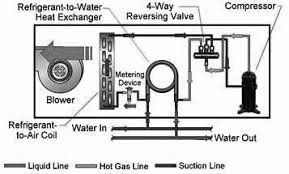 Four way, solenoid activated, pilot operated reversing valve shall be utilized to shift refrigerant path from cooling to heating. Http Siglercommercial Com Wp Content Uploads 2017 10 04 Water Soure Heat Pumps Pdf