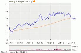 Vereit Breaks Below 200 Day Moving Average Notable For Ver