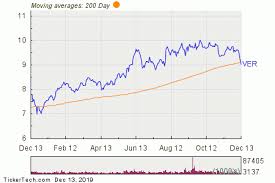 vereit breaks below 200 day moving average notable for ver