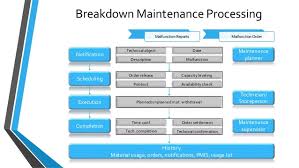 Sap Plant Maintenance Overview For Sap Ecc 6 0