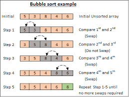 Bubble Sort Example Bubble Sort Bubble Sort Algorithm Data Structures