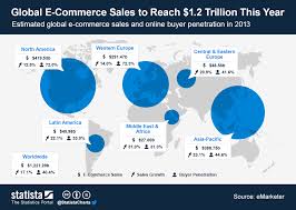 Chart Global E Commerce Sales To Reach 1 2 Trillion This