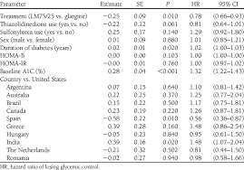 Analysis Of Duration Of Maintaining A1c Goal With The Cox