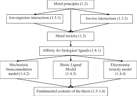 1 The Flow Chart Describes The Issues Presented In The