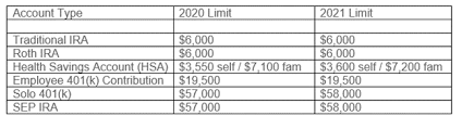We did not find results for: The Irs Increases 2021 Contribution Limits To Sep Iras And Solo 401 K S For Business Owners