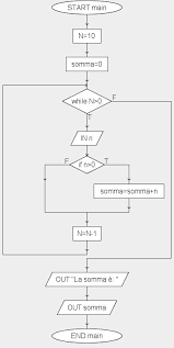 Esercizio Sui Cicli Con I Flow Chart Coding Creativo