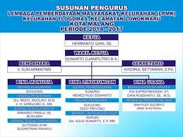 Sk mpls masa pengenalan lingkungan sekolah 2017 2018. Lembaga Pemberdayaan Masyarakat Kelurahan Lpmk Kim Tlogomas