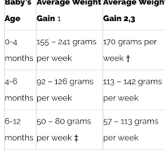 Read on for more about how much weight to gain during each week and trimester of pregnancy. My Baby Just Is Gaining 3 Kilos A Month She S Breastfed