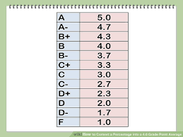 Gpa Letter Grade Scale