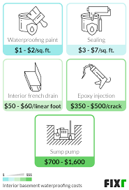 There are many tools being used, which is why it's going to cost a good amount of money. 2021 Basement Waterproofing Cost Cost To Seal A Basement