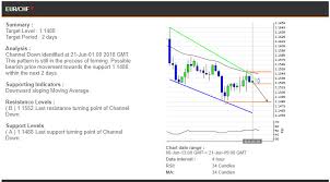 Technical Analysis For Eurusd Eurchf And Eurcad Online