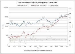 Observations 100 Years Of Inflation Adjusted Stock Market