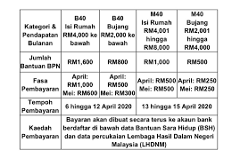 Kementerian kewangan dalam satu kenyataan berkata proses pendaftaran dan pengemaskinian. Pembayaran Bantuan Prihatin Nasional Bpn Fasa Kedua Bermula 4 Mei