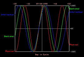 Skeptics Dictionary Biorhythms