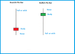 The Pin Bar Forex Trading Strategy