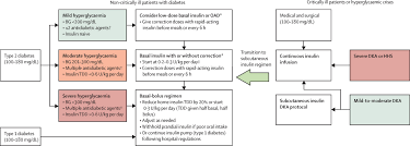 Daily blood glucose testing/medication log sheet! Management Of Diabetes And Hyperglycaemia In The Hospital The Lancet Diabetes Endocrinology