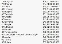 However, it is a good indicator of a currency's popularity i.e. If Cryptos Were Countries Market Cap Vs Gdp Ripple Xrp Steemit