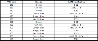 Astm Material Specification Chart Bedowntowndaytona Com