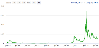 Get up to date dogecoin charts, market cap, volume, and more. Dogecoin Price Predictions How Much Will Doge Be Worth In 2021 And Beyond Trading Education