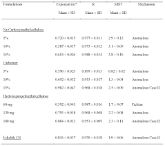 Remind prescribers to use the 'tick if slow release' box to indicate on the nimc when the sustained, modified or controlled release form of an. Formulation Of Sustained Release Lithium Carbonate Matrix Tablets Influence Of Hydrophilic Materials On The Release Rate And In Vitro In Vivo Evaluation