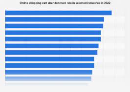 Shopping cart abandonment rate by industry 2022 | Statista