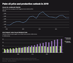 With low stock levels and firmer soya bean oil and crude oil prices, cpo prices are forecast to be higher this year than last year with at an average price of rm2,300 per. Palm Oil Price And Production Outlook In 2019