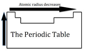 Atomic Radius As You Proceed Down The Periodic Table Atomic Radius Typically Increases And As You Element Chemistry Electron Configuration Ionization Energy
