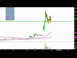 Myomo Inc Myo Stock Chart Technical Analysis For 11 07 17