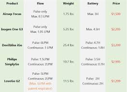 Top 10 Best Portable Oxygen Concentrators Comparison Reviews