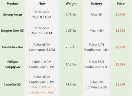 top 10 best portable oxygen concentrators comparison reviews