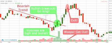 Day Trading Breakouts 4 Simple Trading Strategies