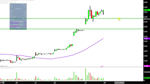 Aurora Cannabis Inc Acbff Stock Chart Technical Analysis For 11 27 17