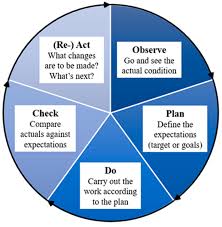 Enhancing Construction Project Workflow Reliability through  Observe–Plan–Do–Check–React Cycle: A Bridge Project Case Study