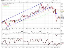 fedex earnings preview can earnings trigger a new uptrend