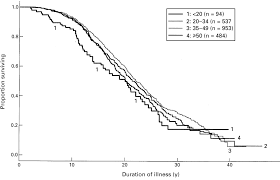 Differences In Duration Of Huntington S Disease Based On Age At Onset Journal Of Neurology Neurosurgery Psychiatry