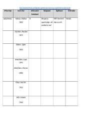 The cases included in the lii historic collection are listed alphabetically below. Supreme Court Case Worksheet 1 Marburyv Madison 1803 Essentialquestion Impact Keyphrase Judicialreview 2 Mccullochv Maryland 1819 Essent Course Hero