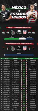 Todo en méxico es peor que en brasil afirmó de manera contundente el ex presidente carioca luiz inácio lula da silva. Mexico Vs Estados Unidos Historial De Enfrentamientos Mediotiempo