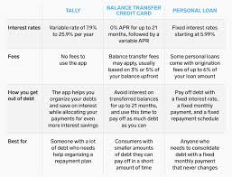 After that the variable apr will be 14.74%. Tally Review Should You Use This App To Pay Down Credit Card Debt