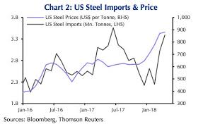 Surging Steel Prices Are Self Defeating