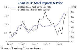 surging steel prices are self defeating