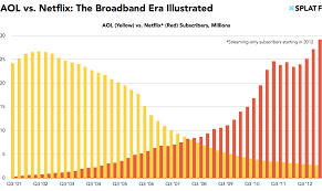 Netflixs Amazing Growth And Aols Dismal Decline