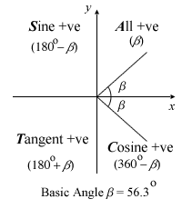 In a smoothly changing function a maximum or minimum is always where the function flattens out (except for a saddle point). Trigonometry Type R Jfss Sticks Secondary Math Tuition Centre