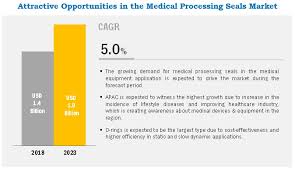 Medical Processing Seals Market Global Forecast 2023 By