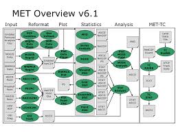 Flow Chart Dtcenter Org
