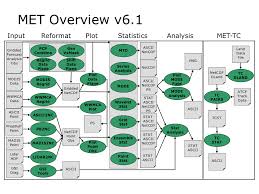 Flow Chart Dtcenter Org