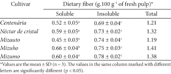 Soluble Insoluble And Total Dietary Fiber Of Ripe Fruits