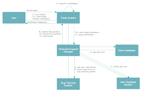 Uml Collaboration Diagram Ticket Processing System