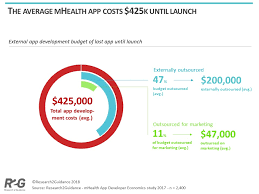 Mobile Health App Development Costs 425 000 On Average Likely Continuing To Rise Mobihealthnews